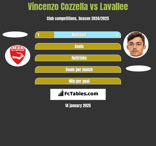 Vincenzo Cozzella vs Lavallee h2h player stats