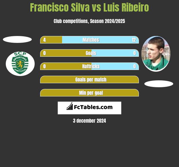 Francisco Silva vs Luis Ribeiro h2h player stats