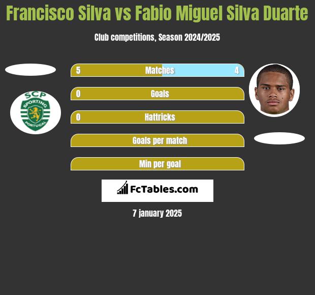 Francisco Silva vs Fabio Miguel Silva Duarte h2h player stats