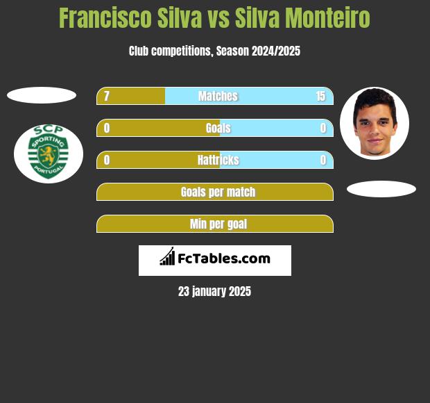 Francisco Silva vs Silva Monteiro h2h player stats