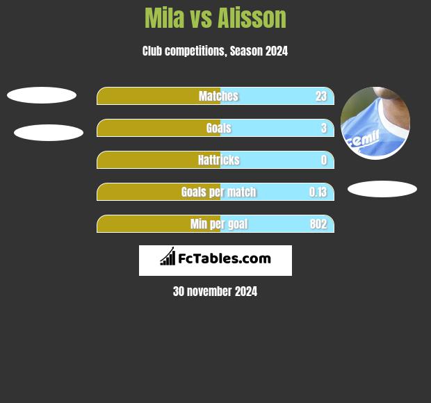 Mila vs Alisson h2h player stats