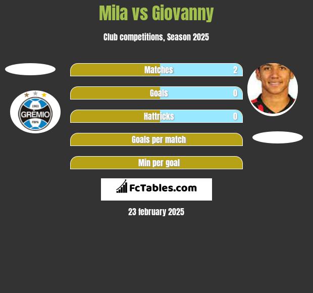 Mila vs Giovanny h2h player stats