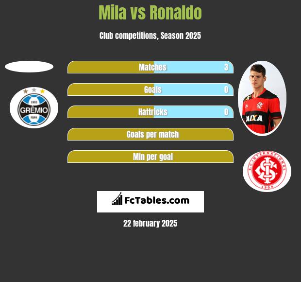 Mila vs Ronaldo h2h player stats