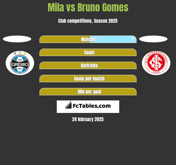 Mila vs Bruno Gomes h2h player stats