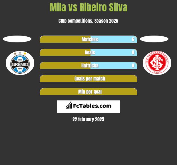 Mila vs Ribeiro Silva h2h player stats