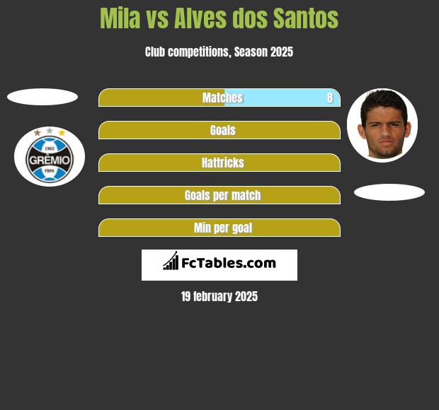 Mila vs Alves dos Santos h2h player stats