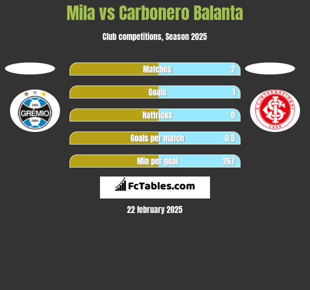 Mila vs Carbonero Balanta h2h player stats