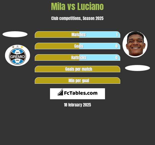 Mila vs Luciano h2h player stats