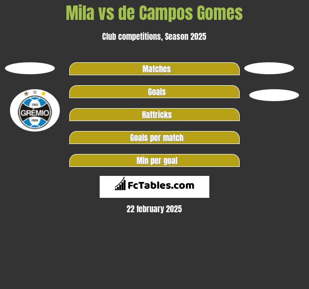 Mila vs de Campos Gomes h2h player stats