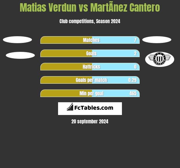 Matias Verdun vs MartÃ­nez Cantero h2h player stats