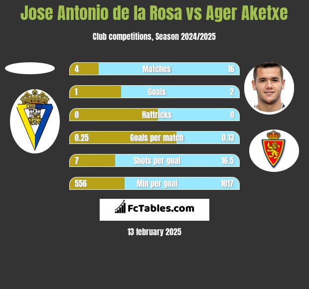 Jose Antonio de la Rosa vs Ager Aketxe h2h player stats