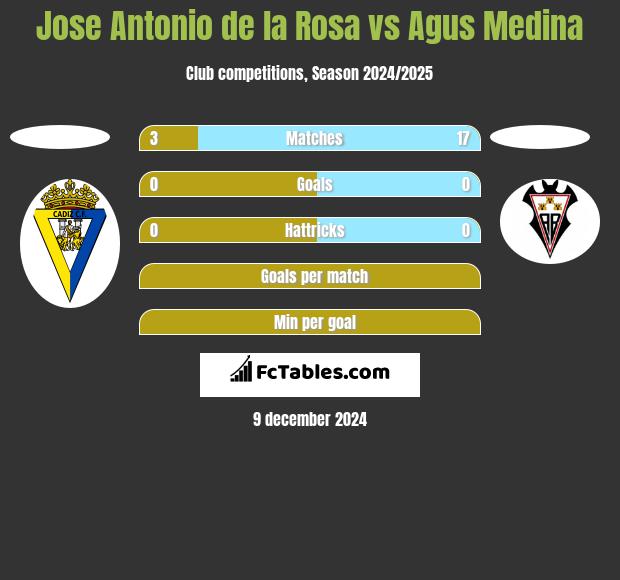 Jose Antonio de la Rosa vs Agus Medina h2h player stats