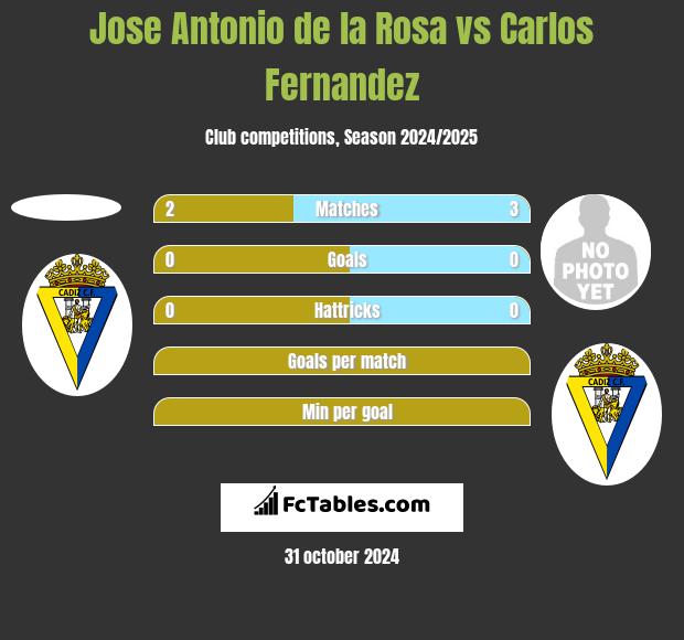 Jose Antonio de la Rosa vs Carlos Fernandez h2h player stats