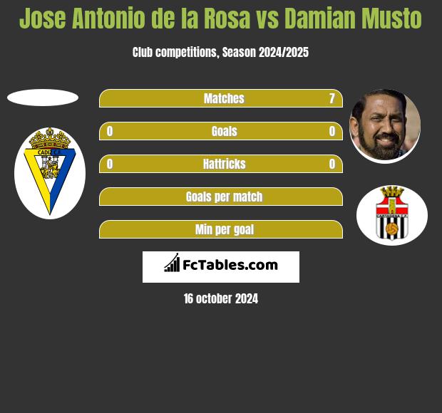 Jose Antonio de la Rosa vs Damian Musto h2h player stats