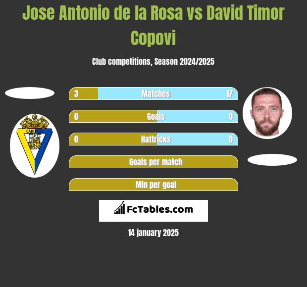 Jose Antonio de la Rosa vs David Timor Copovi h2h player stats