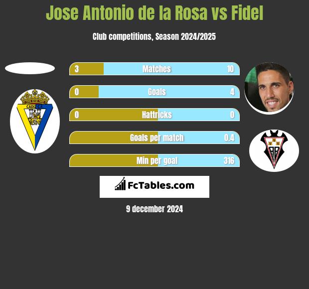 Jose Antonio de la Rosa vs Fidel Chaves h2h player stats