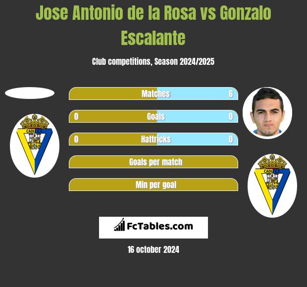 Jose Antonio de la Rosa vs Gonzalo Escalante h2h player stats