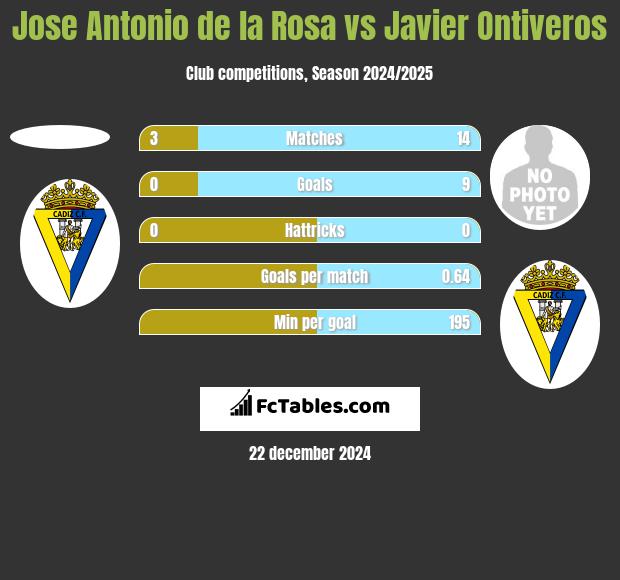 Jose Antonio de la Rosa vs Javier Ontiveros h2h player stats