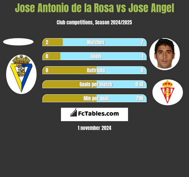 Jose Antonio de la Rosa vs Jose Angel h2h player stats