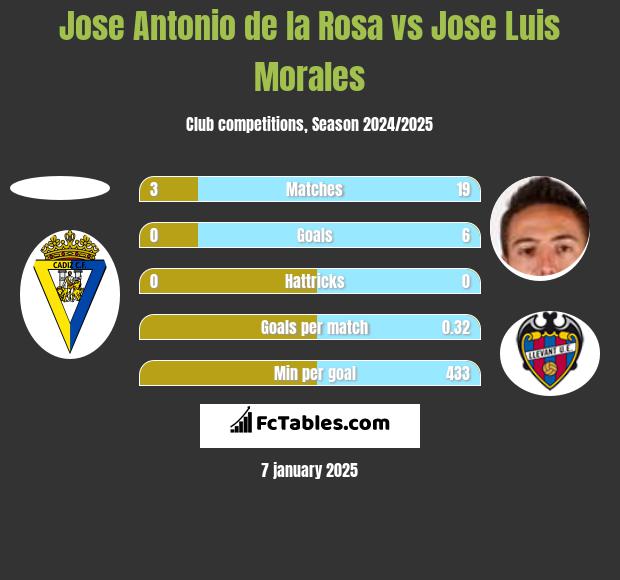 Jose Antonio de la Rosa vs Jose Luis Morales h2h player stats