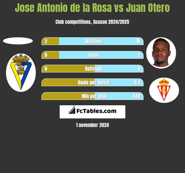 Jose Antonio de la Rosa vs Juan Otero h2h player stats