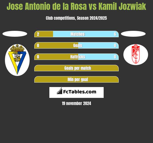 Jose Antonio de la Rosa vs Kamil Jozwiak h2h player stats