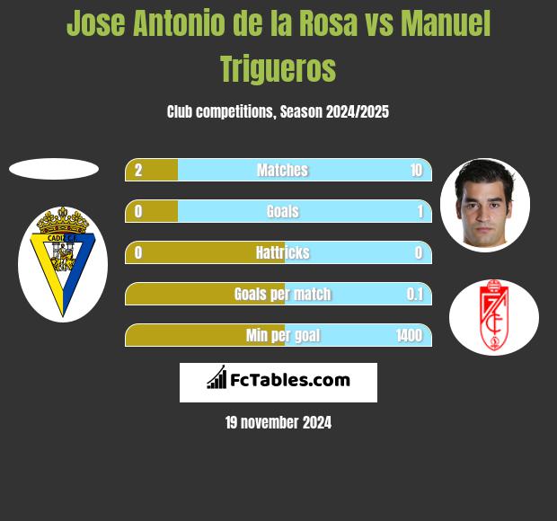 Jose Antonio de la Rosa vs Manuel Trigueros h2h player stats