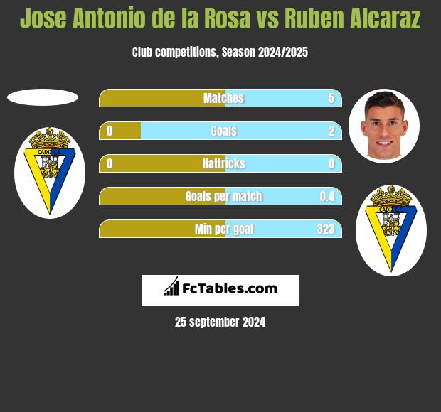 Jose Antonio de la Rosa vs Ruben Alcaraz h2h player stats