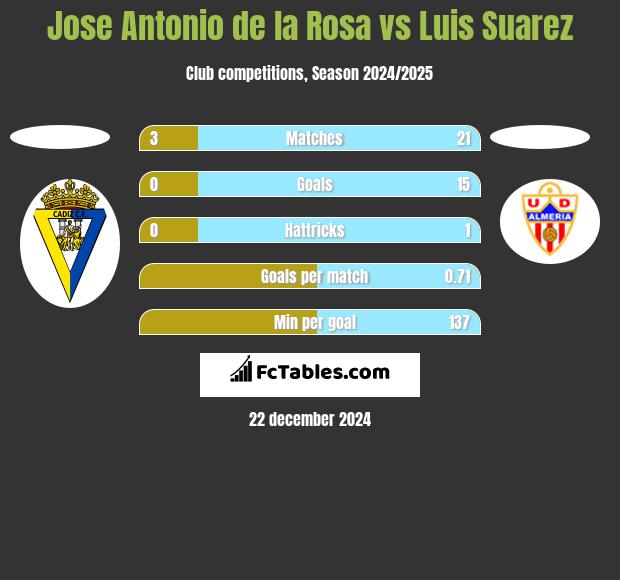 Jose Antonio de la Rosa vs Luis Suarez h2h player stats