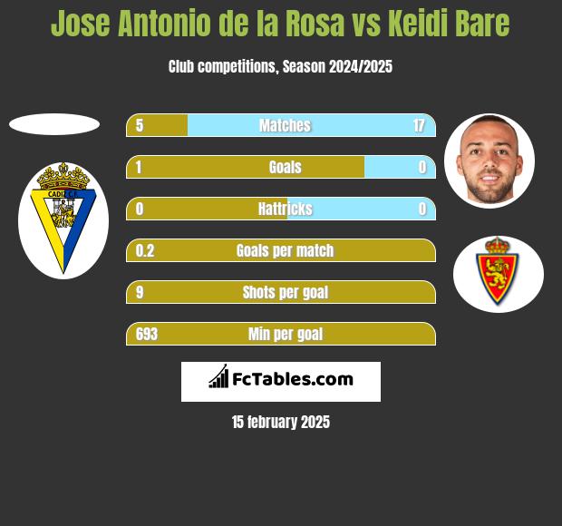 Jose Antonio de la Rosa vs Keidi Bare h2h player stats