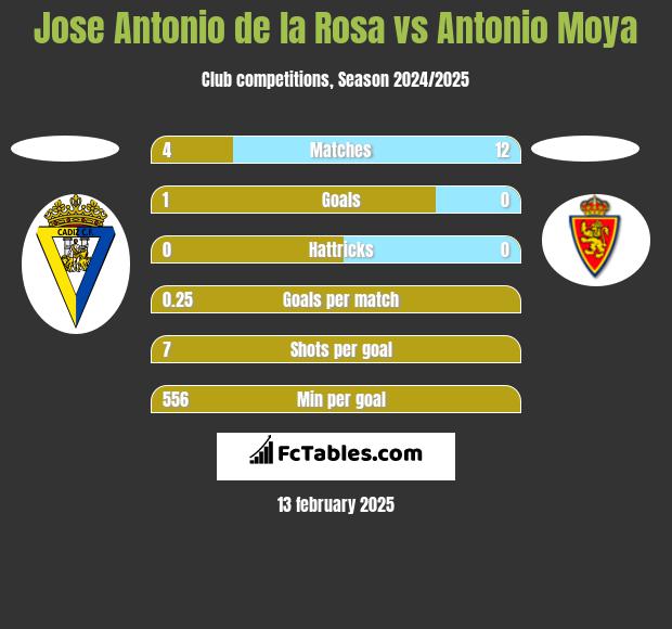 Jose Antonio de la Rosa vs Antonio Moya h2h player stats