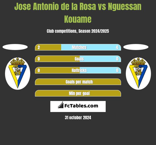 Jose Antonio de la Rosa vs Nguessan Kouame h2h player stats