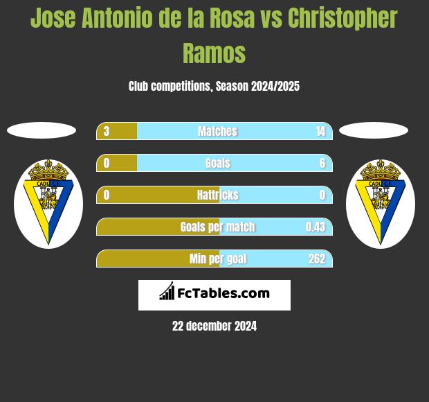 Jose Antonio de la Rosa vs Christopher Ramos h2h player stats