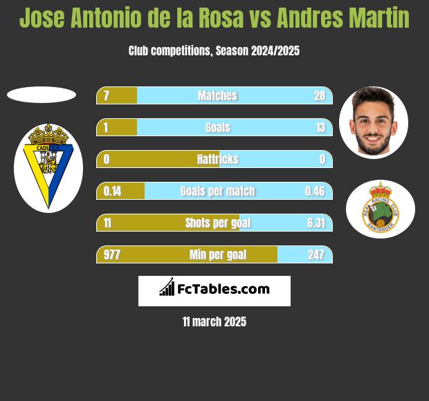 Jose Antonio de la Rosa vs Andres Martin h2h player stats