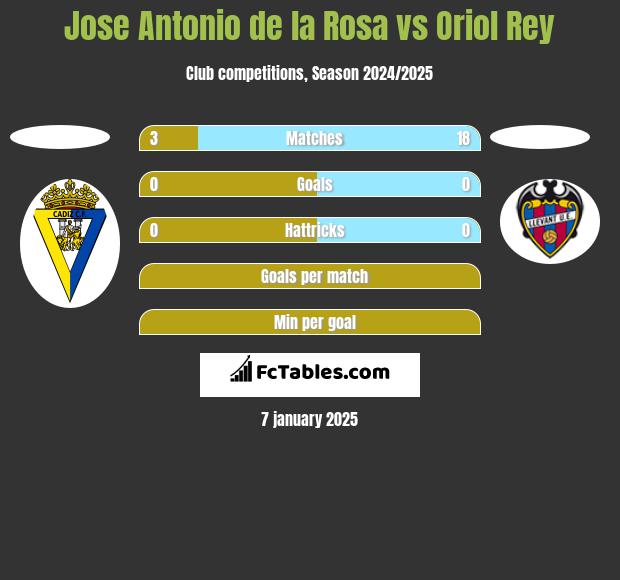 Jose Antonio de la Rosa vs Oriol Rey h2h player stats