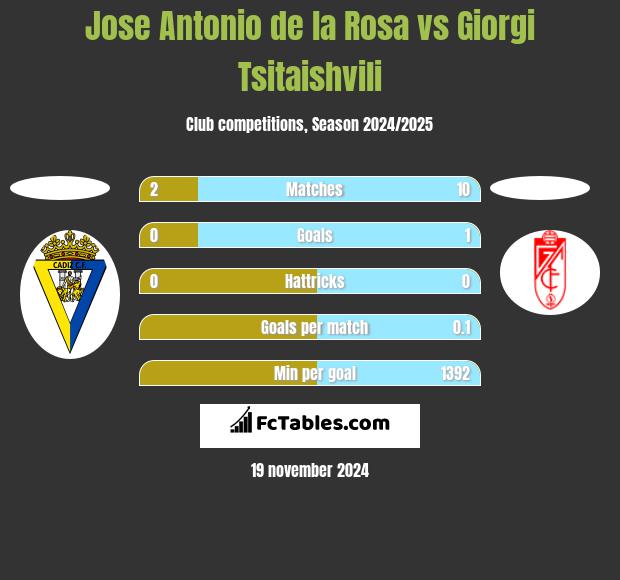 Jose Antonio de la Rosa vs Giorgi Tsitaishvili h2h player stats