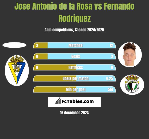 Jose Antonio de la Rosa vs Fernando Rodriquez h2h player stats