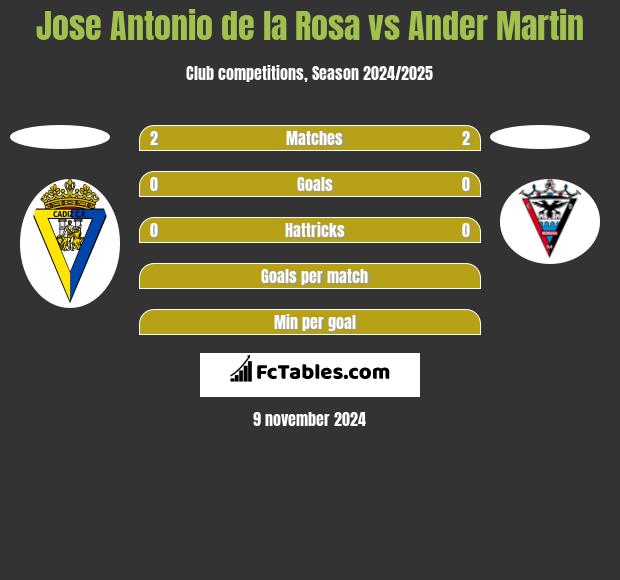 Jose Antonio de la Rosa vs Ander Martin h2h player stats