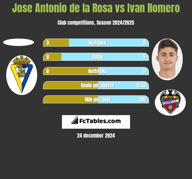 Jose Antonio de la Rosa vs Ivan Romero h2h player stats