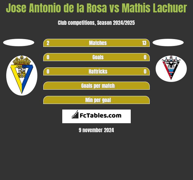 Jose Antonio de la Rosa vs Mathis Lachuer h2h player stats