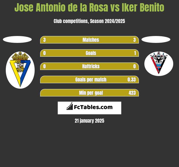 Jose Antonio de la Rosa vs Iker Benito h2h player stats