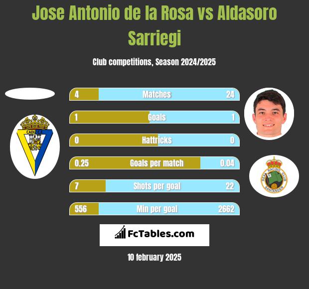 Jose Antonio de la Rosa vs Aldasoro Sarriegi h2h player stats