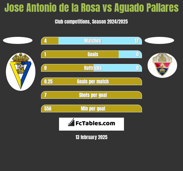 Jose Antonio de la Rosa vs Aguado Pallares h2h player stats