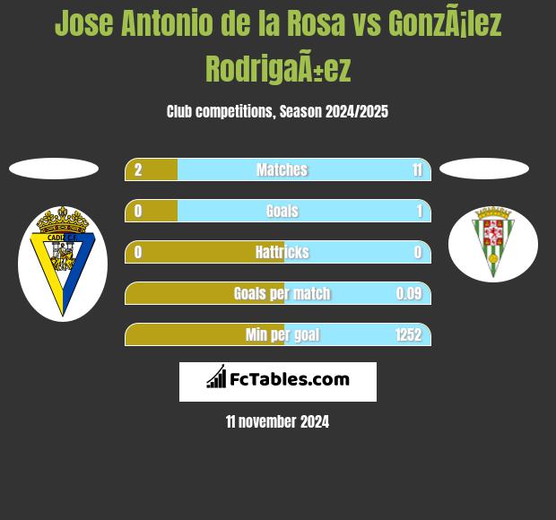 Jose Antonio de la Rosa vs GonzÃ¡lez RodrigaÃ±ez h2h player stats