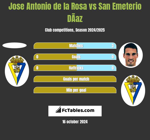 Jose Antonio de la Rosa vs San Emeterio DÃ­az h2h player stats