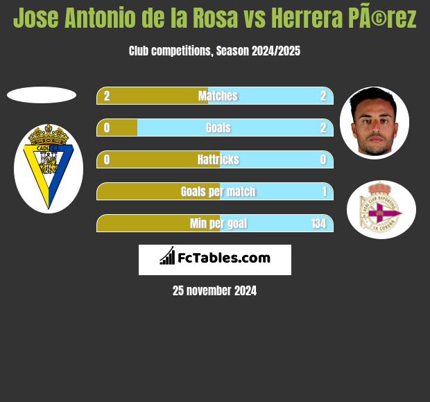 Jose Antonio de la Rosa vs Herrera PÃ©rez h2h player stats