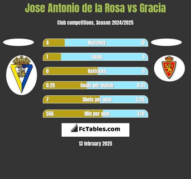 Jose Antonio de la Rosa vs Gracia h2h player stats