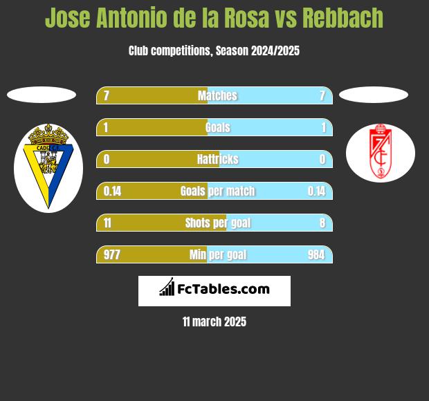 Jose Antonio de la Rosa vs Rebbach h2h player stats