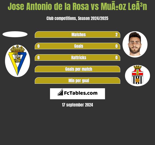 Jose Antonio de la Rosa vs MuÃ±oz LeÃ³n h2h player stats