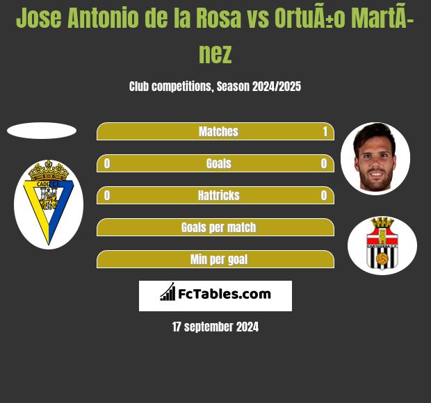 Jose Antonio de la Rosa vs OrtuÃ±o MartÃ­nez h2h player stats